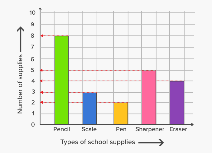 Types of School Supplies Graph