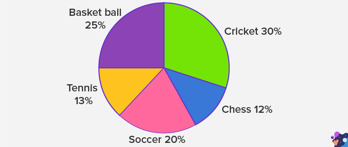 Pie Chart