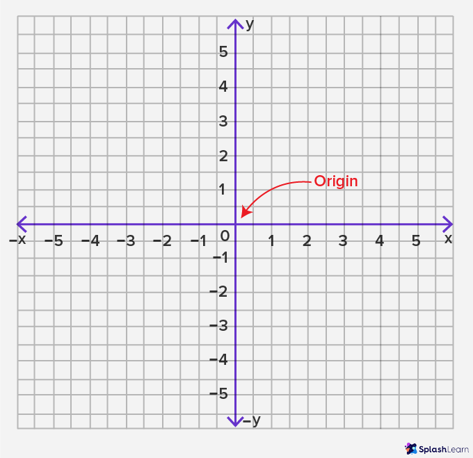 location point on the quadrants - SplashLearn