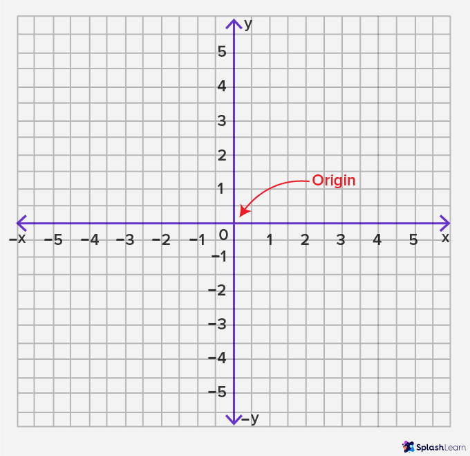 What is Quadrant? Definition, Coordinate Graphs, Sign, Examples