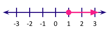 x greater than 1 on number line x greater than 1 on number line