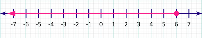 graphing x≤6 on number line
