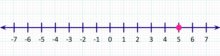 Less than Equal to on a Number Line: