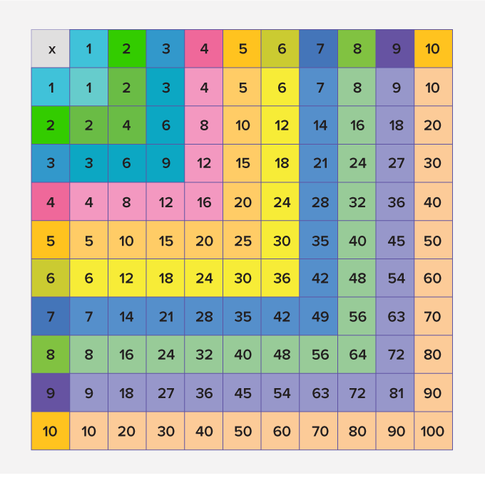 multiplication chart of 10