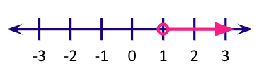 x greater than or equal to 1 number line