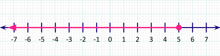 inequality on number line