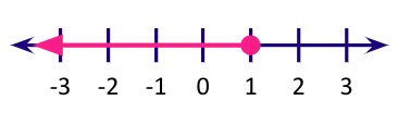 x less than or equal to 1 on number line
