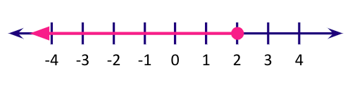 Less than or Equal to &#8211; Definition with Examples
