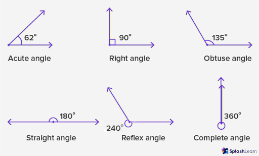 types of angles : Acute, Right, Obtuse, Straight, Reflex, Complete