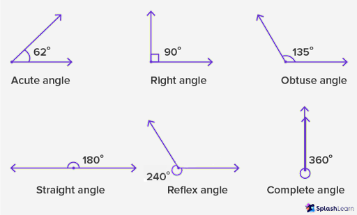 Types of Angle