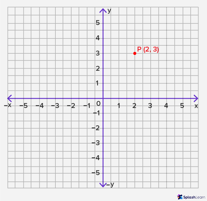 set location of the point P called as ordered pair