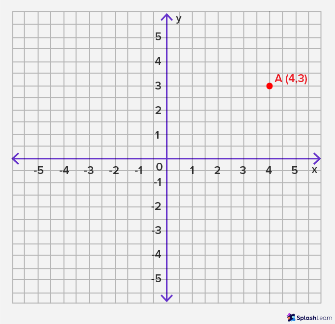 Vertical line on coordinate plane