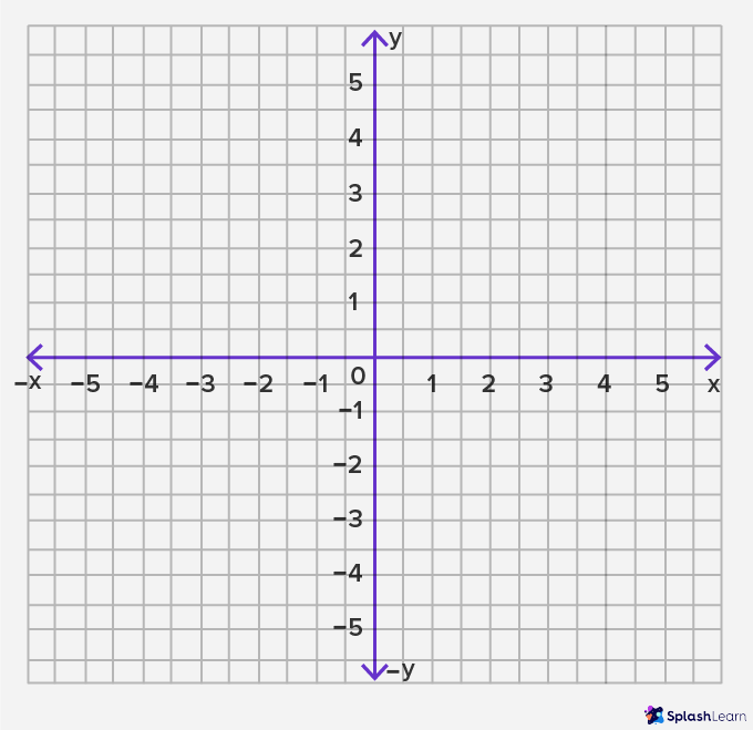 the quadrants x axis and y axis - SplashLearn