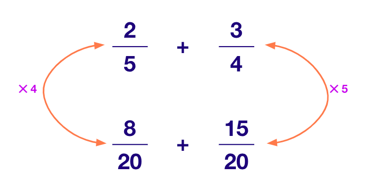 Convert rational number into an equivalent rational number with the LCM 