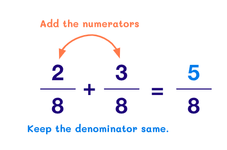 Add the numerators and keep the denominators the same.