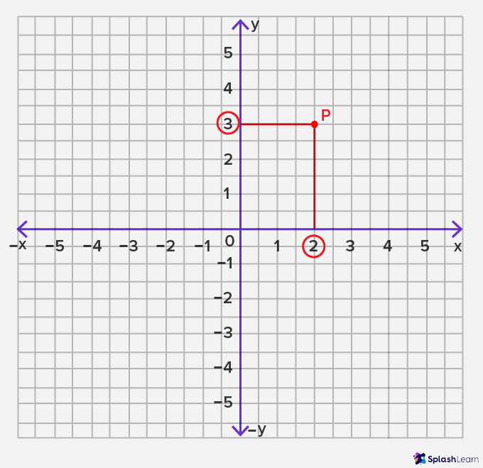 What is Quadrant? Definition, Coordinate Graphs, Sign, Examples