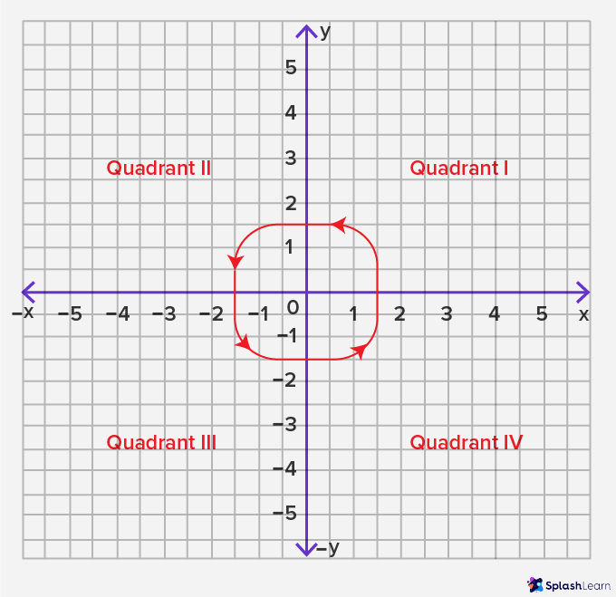 four regions of quadrant