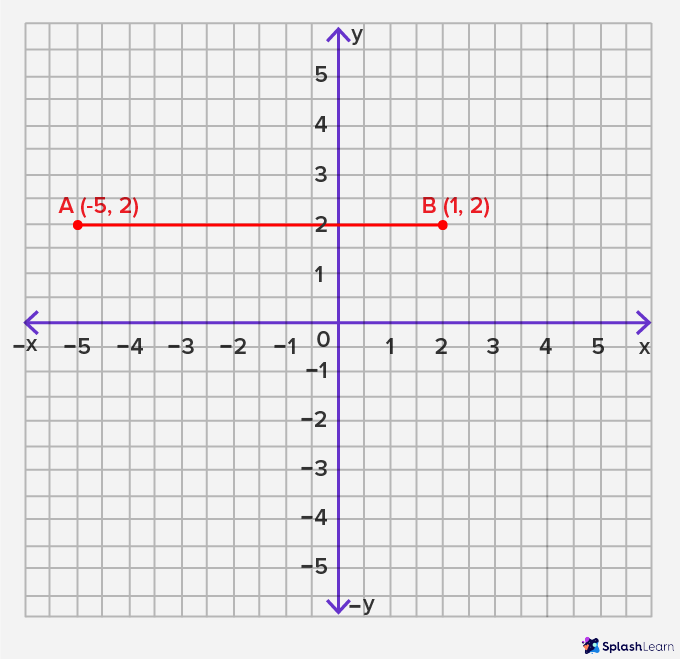 steps to draw horizontal line on coordinate plane
