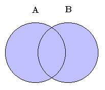 image7-2 union of sets of Venn diagram