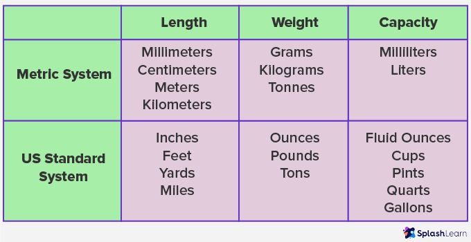 measure-1-01 Metric system and US standard system of measurement