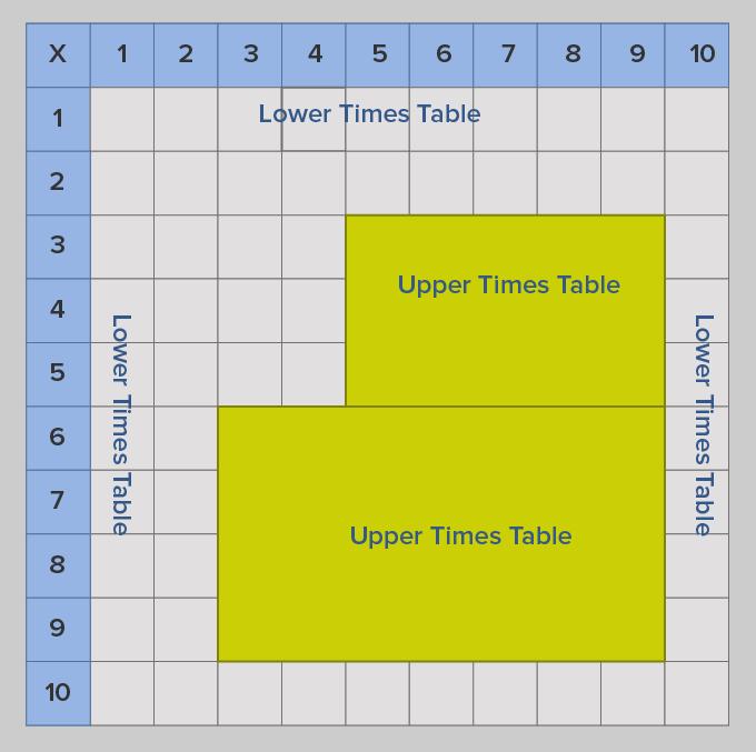 parts of multiplication chart - lower times table and upper times table