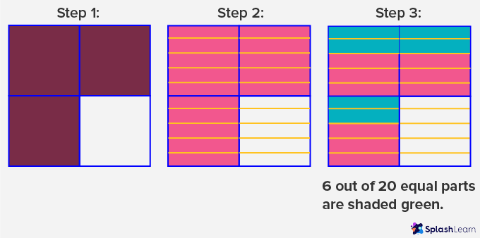 Representing Multiplication of Fractions Using Models