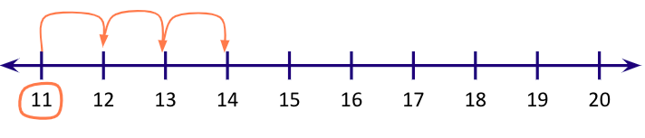 number-line-2-1 jump forward on number line