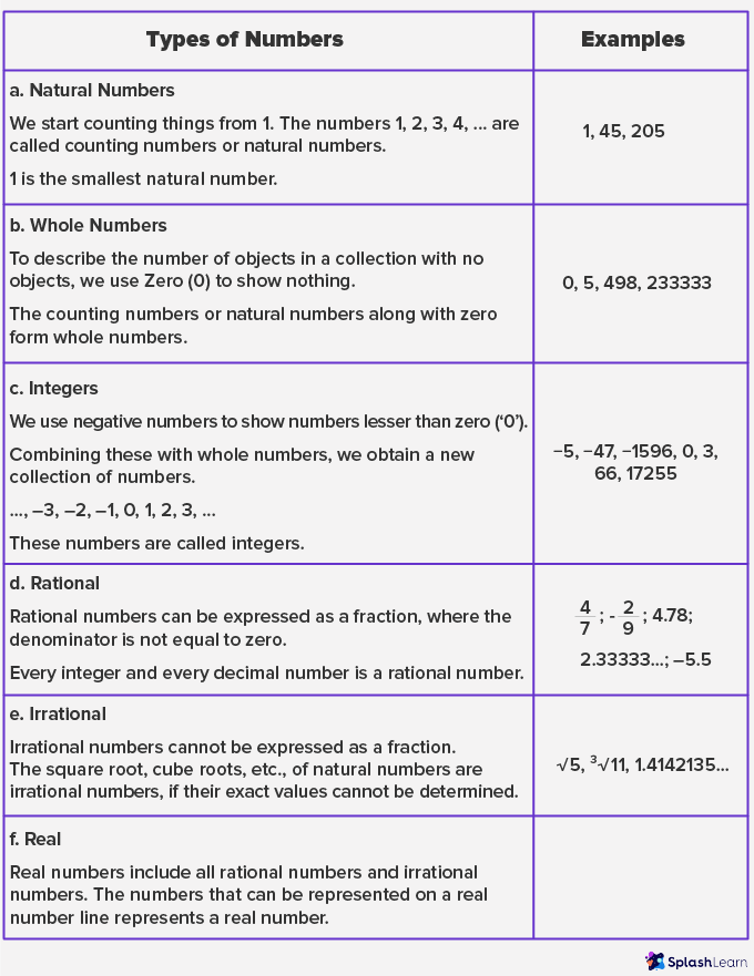 Types of Numbers