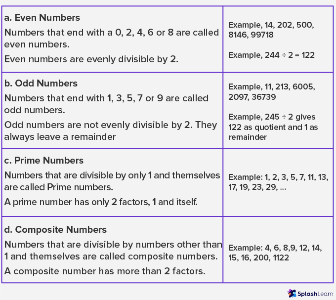 Even Numbers, Odd Numbers, Prime Numbers, and Composite Numbers