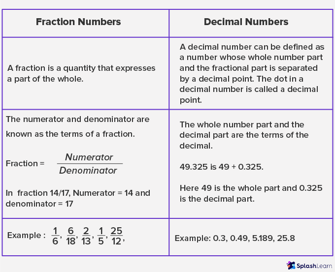 Fraction and Decimal Numbers - SplashLearn