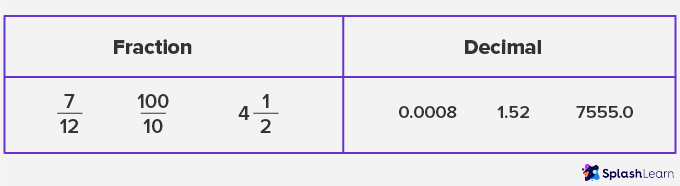 Number as Fraction and Decimal Number as Fraction and Decimal