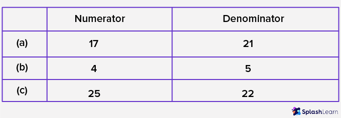 Numerators and Denominator of Numbers