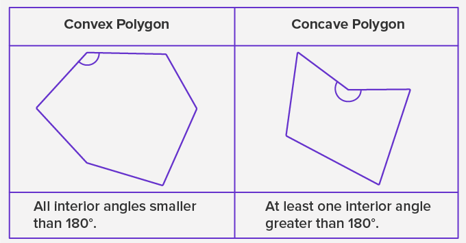 difference between convex and concave polygon - SplashLearn