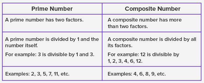 Difference Between Prime Numbers and Composite Numbers
