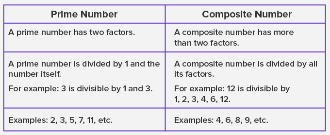 Difference Between Prime Number and Composite Number Difference Between Prime Numbers and Composite Numbers