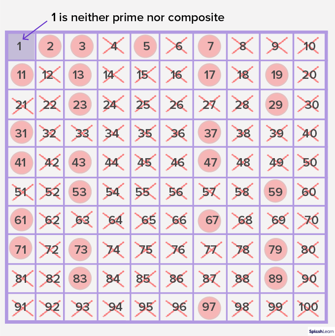 Prime Numbers between 1 and 100
