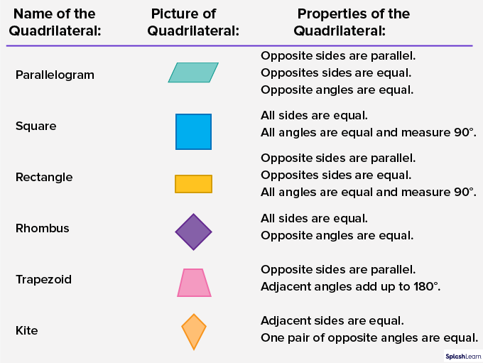 types of quadrilateral - SplashLearn