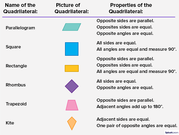 chart of quadrilaterals and their properties