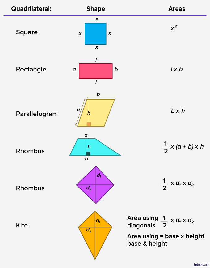 Area of diiferent types of quadrilateral - SplashLearn