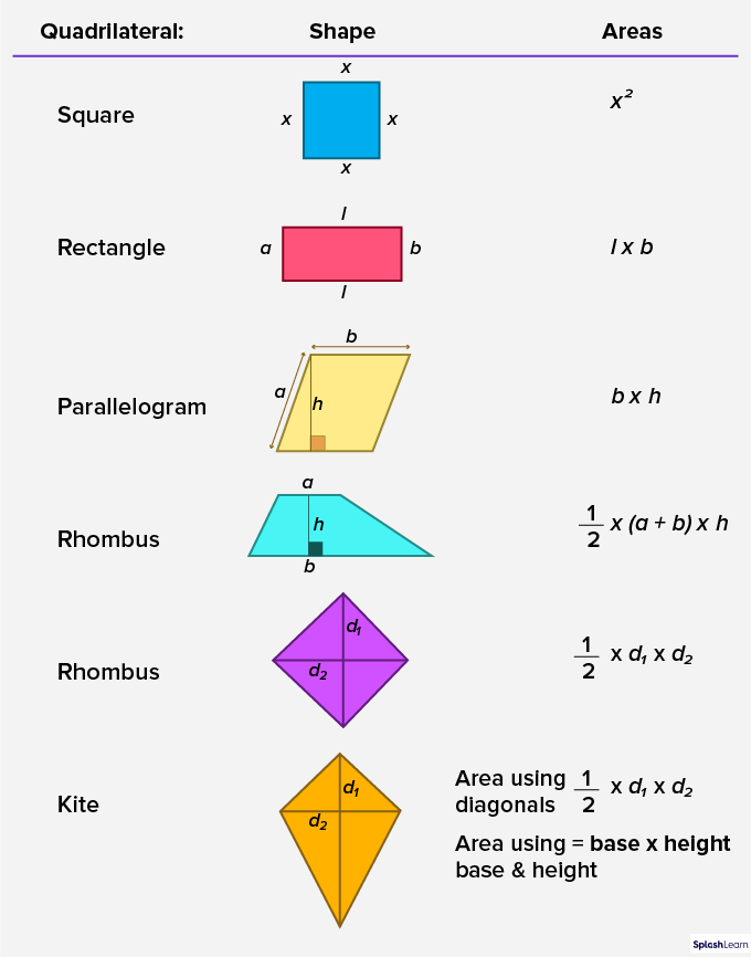 Area of diiferent types of quadrilateral