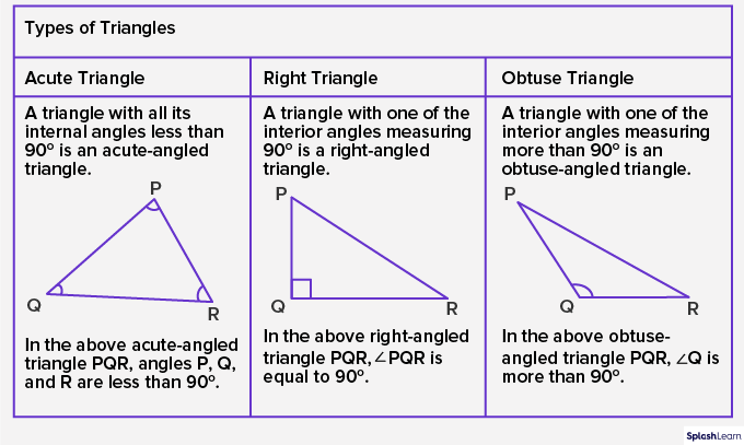 types of triangles