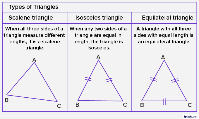 The types of triangles based on the length