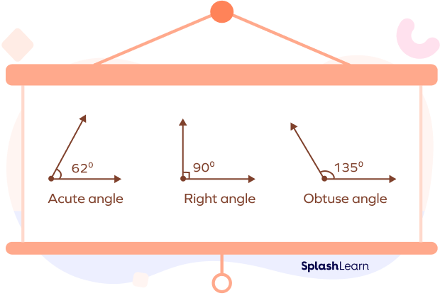 three basic types of angles: acute angle, right angle, and obtuse angle. 