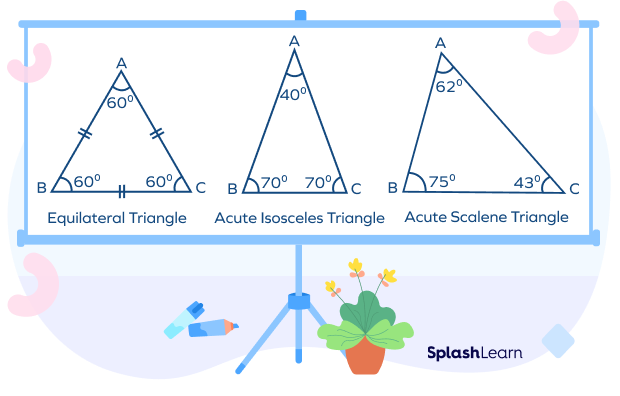 Equilateral Triangle, Acute Isosceles Triangle, Acute Scalene Triangle.