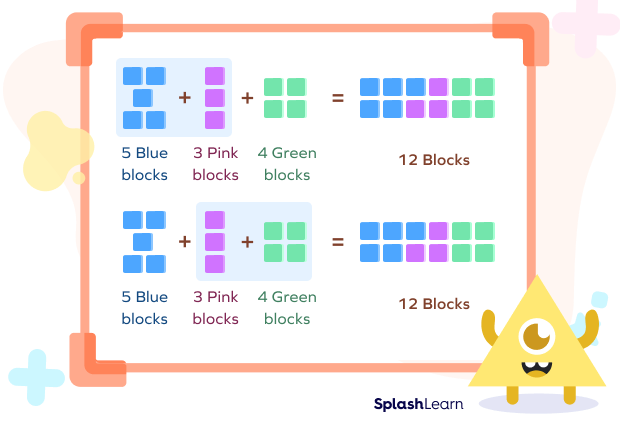 Associative Property Of Addition Definition Formula Examples