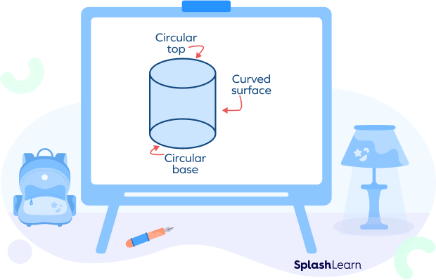 Rolled surface, circular top and a circular base of a cylinder.