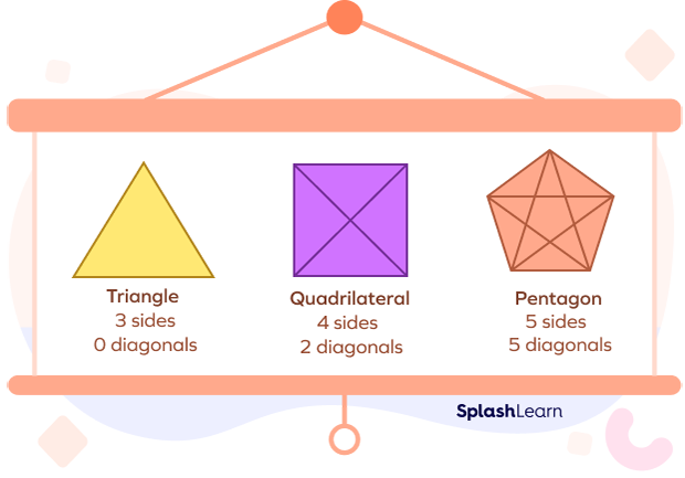 Number of diagonals in a polygon with n vertices