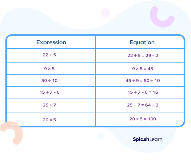 Expression vs Equation - SplashLearn