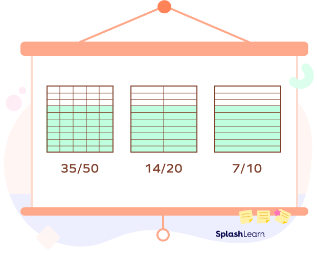 Two equivalent fractions for 35/50, 14/20 and 7/10. Two equivalent fractions for 35/50, 14/20 and 7/10.