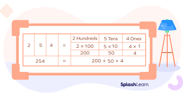 place value chart for the number 254  - SplashLearn